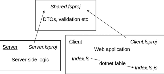ProjectStructure